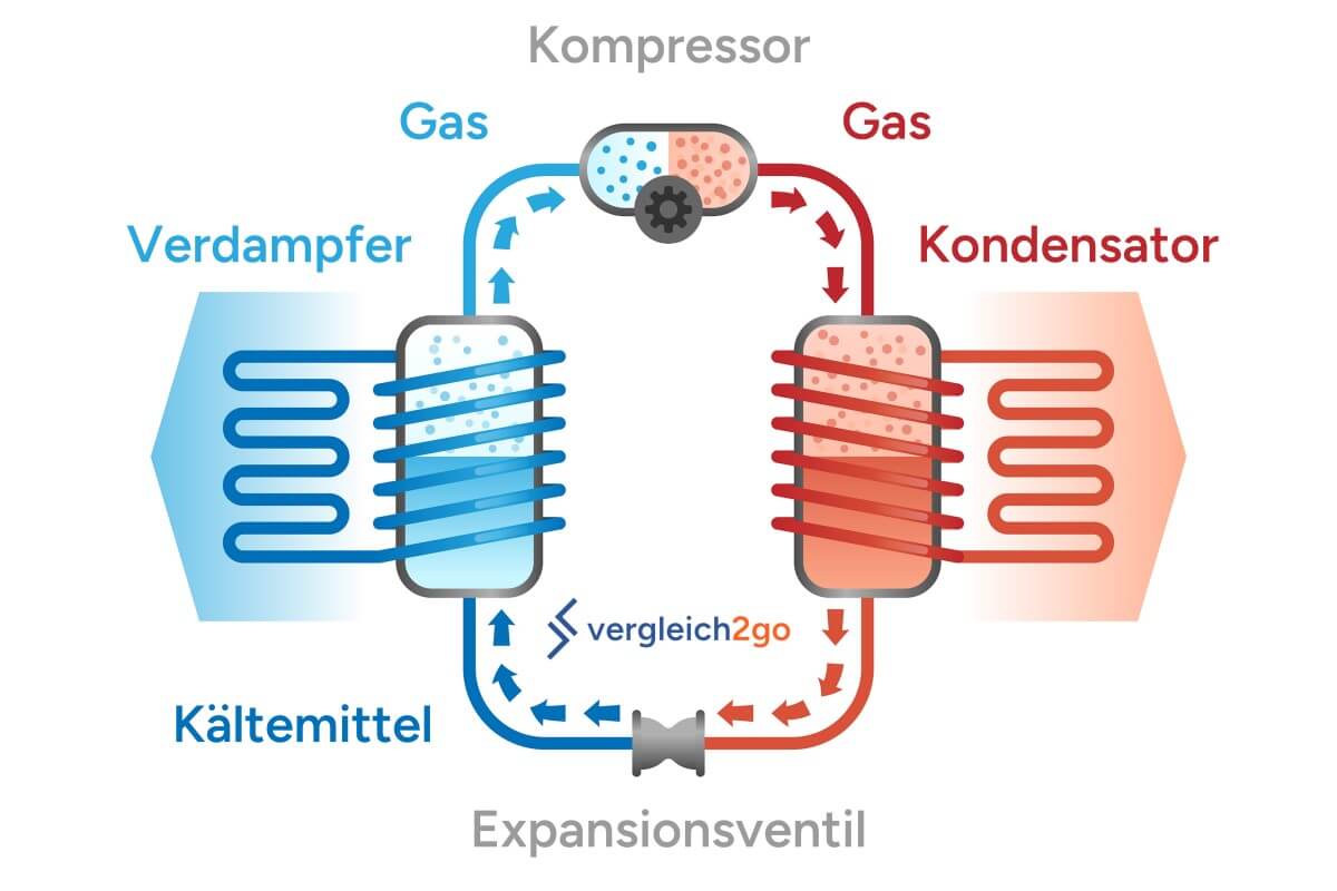 Wie funktioniert eine Wärmepumpe? Funktion und Aufbau einer Wärmepumpe